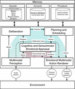 A cognitive and affective architecture for social human-robot interaction